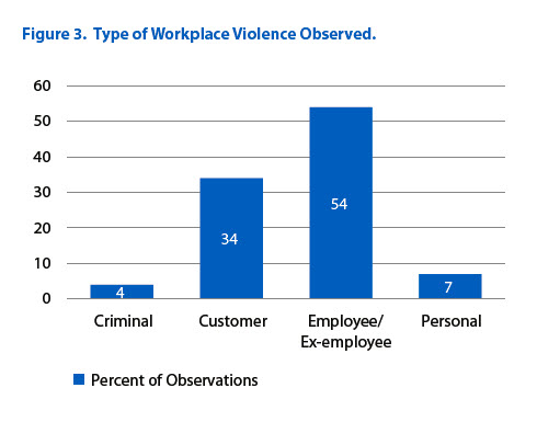 DIO LLC Workplace Training Stats